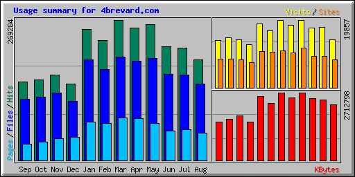 Usage summary for 4brevard.com